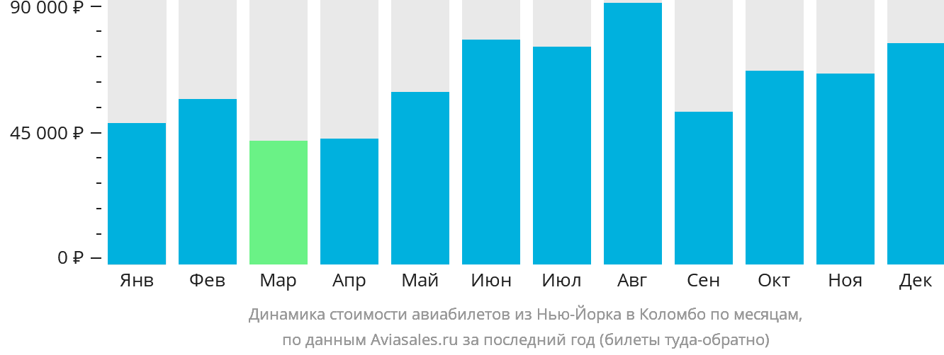 Динамика стоимости авиабилетов из Нью-Йорка в Коломбо по месяцам