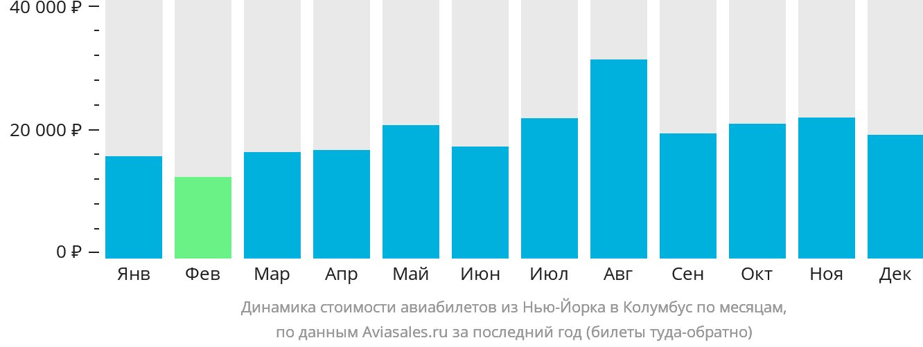 Динамика стоимости авиабилетов из Нью-Йорка в Колумбус по месяцам