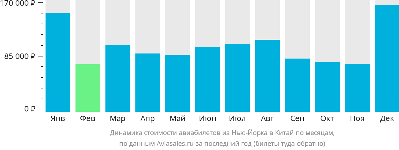 Динамика стоимости авиабилетов из Нью-Йорка в Китай по месяцам