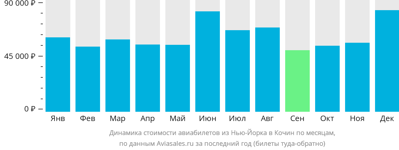 Динамика стоимости авиабилетов из Нью-Йорка в Кочин по месяцам