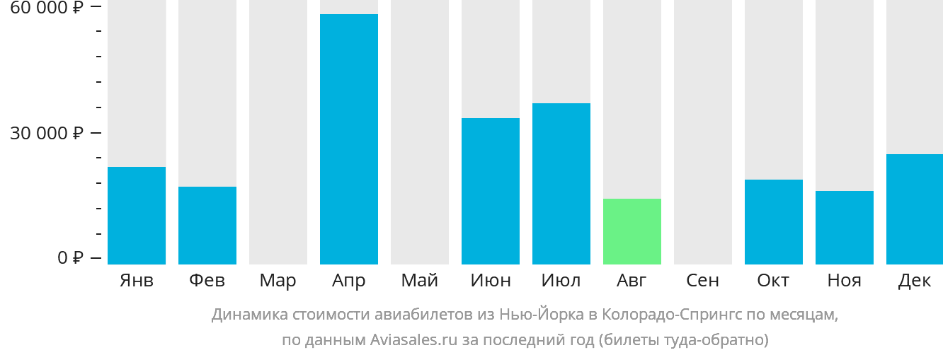 Динамика стоимости авиабилетов из Нью-Йорка в Колорадо-Спрингс по месяцам