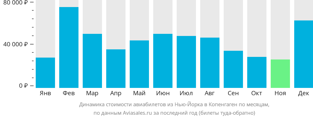 Динамика стоимости авиабилетов из Нью-Йорка в Копенгаген по месяцам