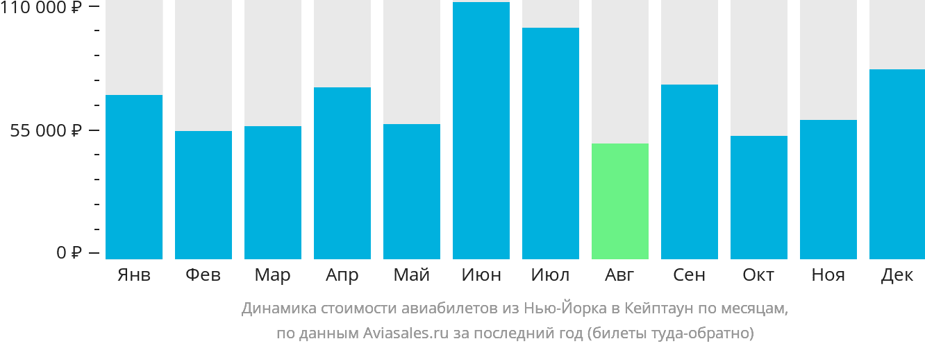 Динамика стоимости авиабилетов из Нью-Йорка в Кейптаун по месяцам