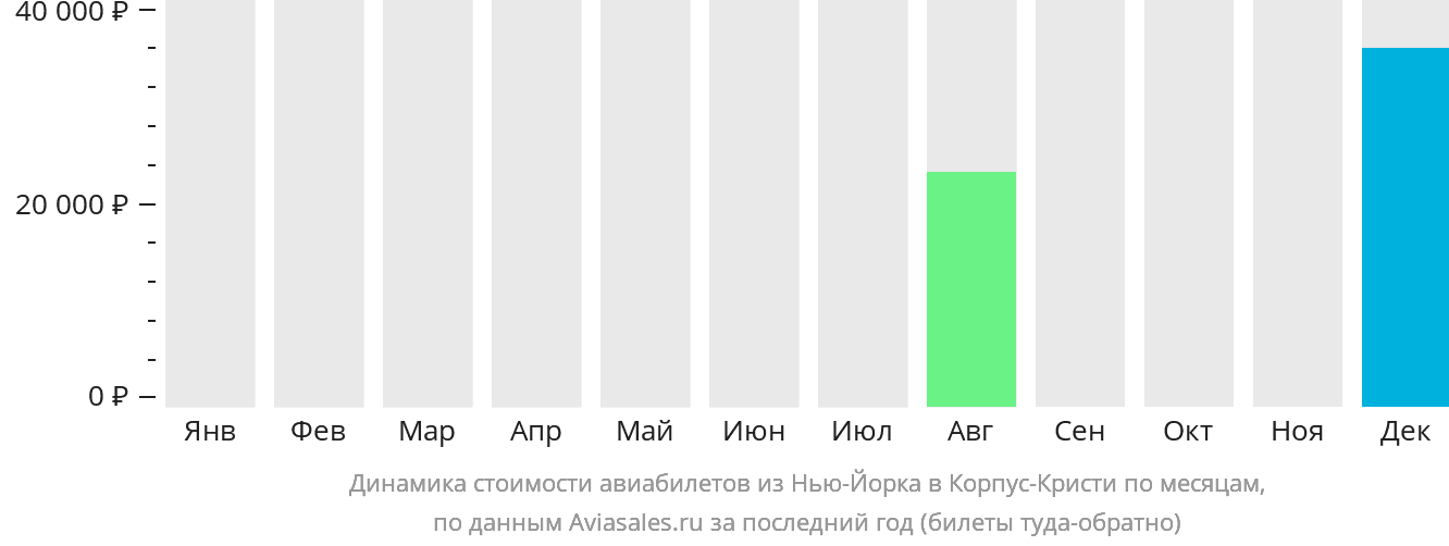 Динамика стоимости авиабилетов из Нью-Йорка в Корпус-Кристи по месяцам