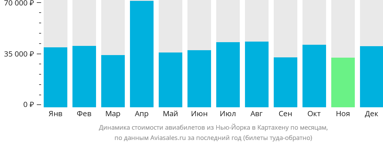 Динамика стоимости авиабилетов из Нью-Йорка в Картахену по месяцам