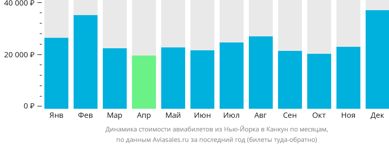 Динамика стоимости авиабилетов из Нью-Йорка в Канкун по месяцам