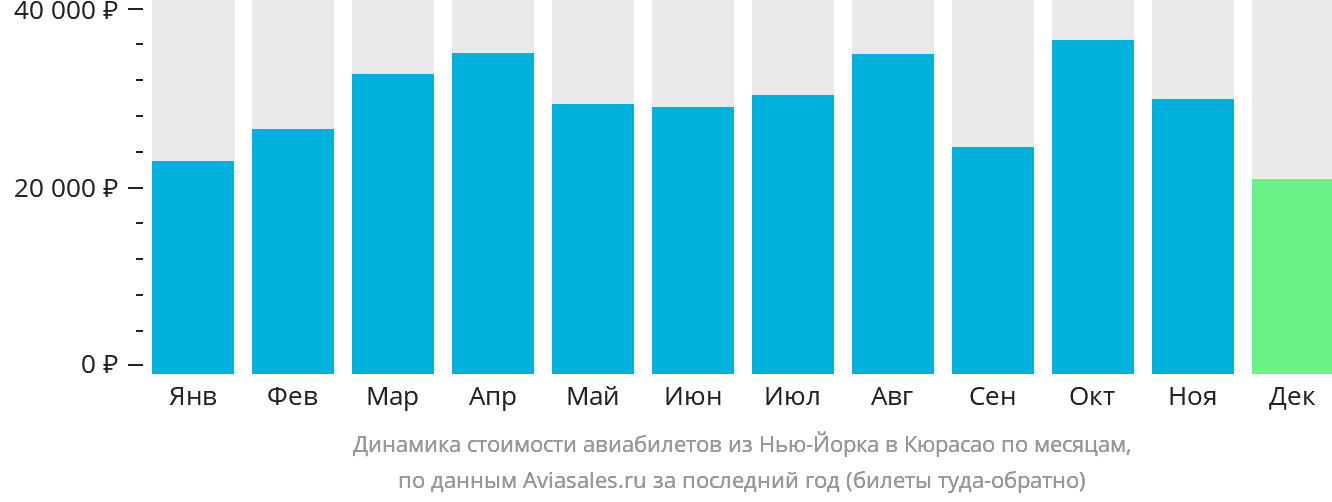 Динамика стоимости авиабилетов из Нью-Йорка на Кюрасао по месяцам