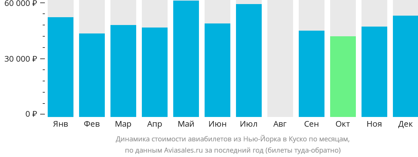 Динамика стоимости авиабилетов из Нью-Йорка в Куско по месяцам