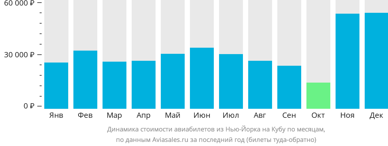Динамика стоимости авиабилетов из Нью-Йорка на Кубу по месяцам