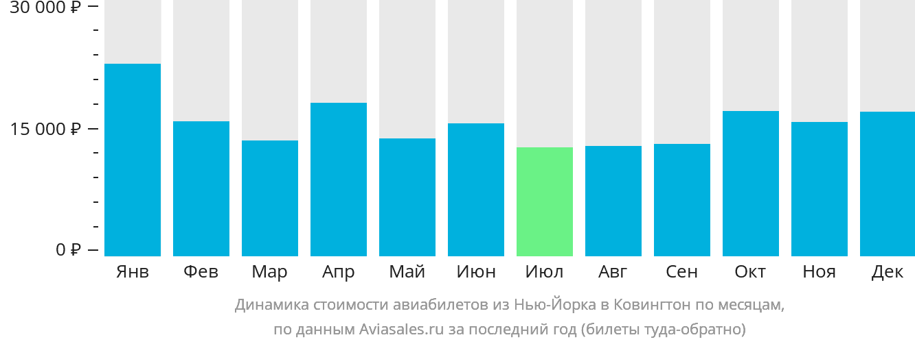 Динамика стоимости авиабилетов из Нью-Йорка в Цинциннати по месяцам