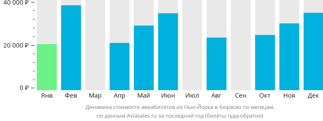 Динамика стоимости авиабилетов из Нью-Йорка в Кюрасао по месяцам