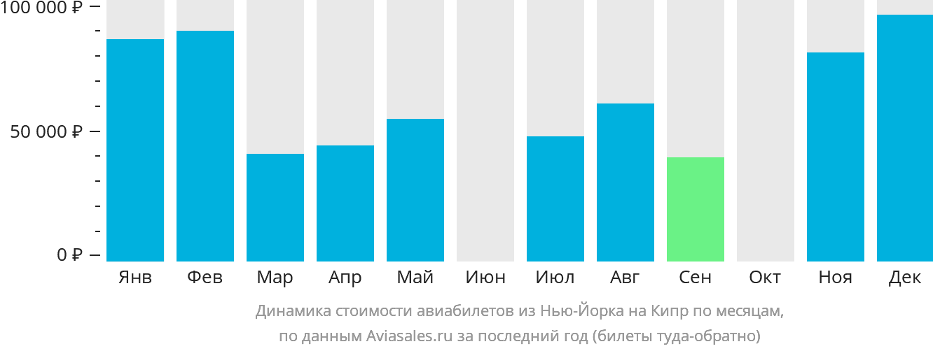Динамика стоимости авиабилетов из Нью-Йорка на Кипр по месяцам