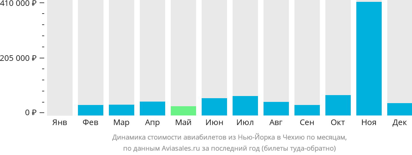 Динамика стоимости авиабилетов из Нью-Йорка в Чехию по месяцам