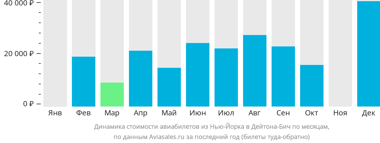 Динамика стоимости авиабилетов из Нью-Йорка в Дейтона-Бич по месяцам