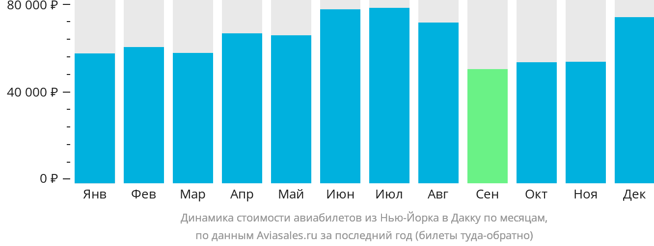 Динамика стоимости авиабилетов из Нью-Йорка в Дакку по месяцам