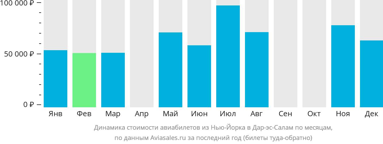 Динамика стоимости авиабилетов из Нью-Йорка в Дар-эс-Салам по месяцам