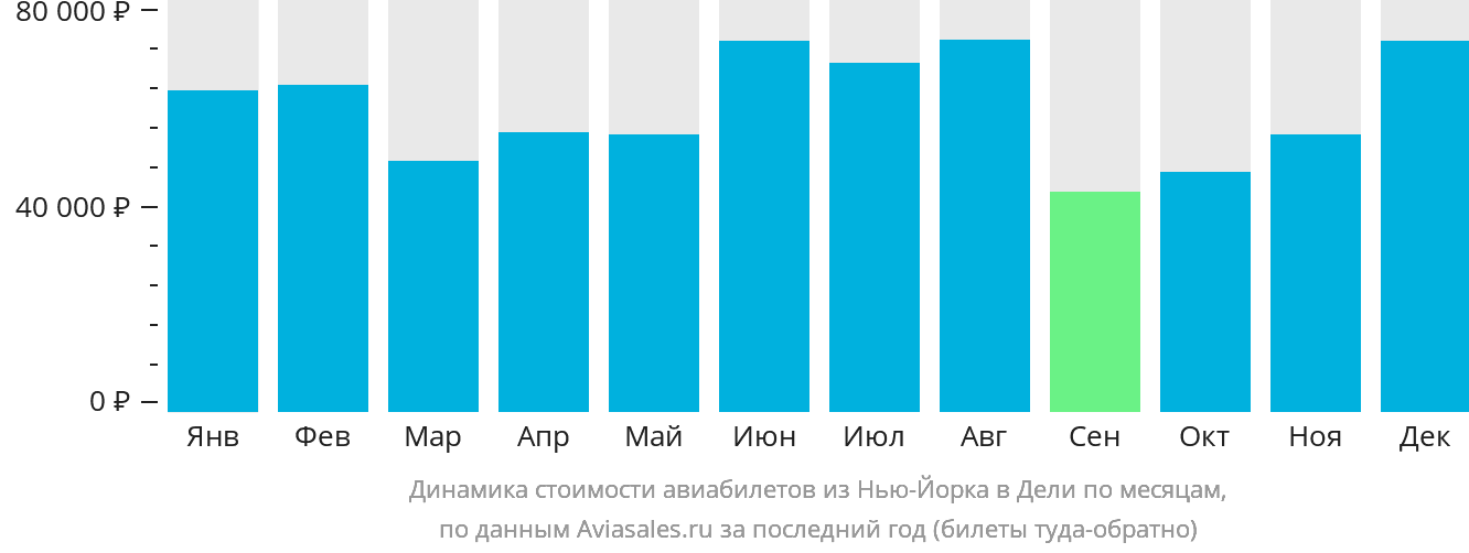 Динамика стоимости авиабилетов из Нью-Йорка в Дели по месяцам