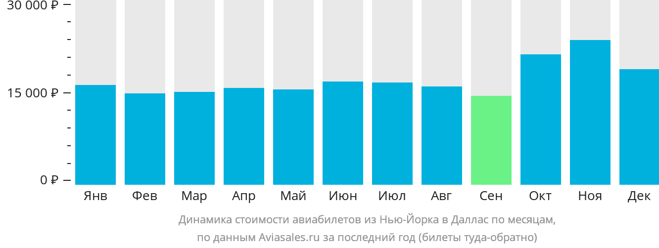 Динамика стоимости авиабилетов из Нью-Йорка в Даллас по месяцам