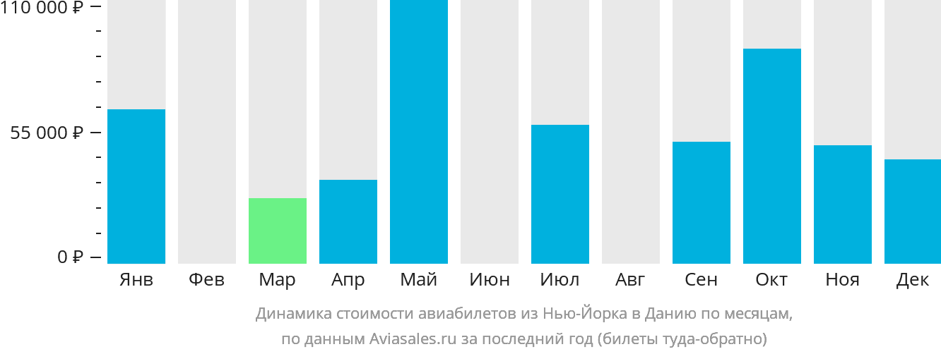 Динамика стоимости авиабилетов из Нью-Йорка в Данию по месяцам
