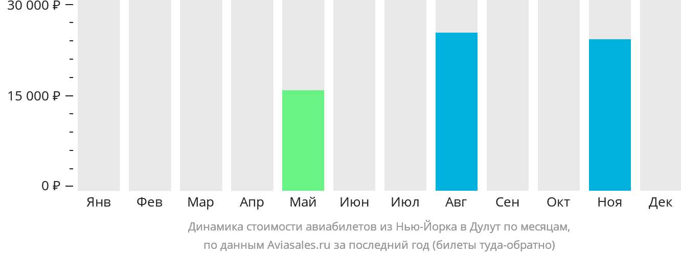 Динамика стоимости авиабилетов из Нью-Йорка в Дулут по месяцам