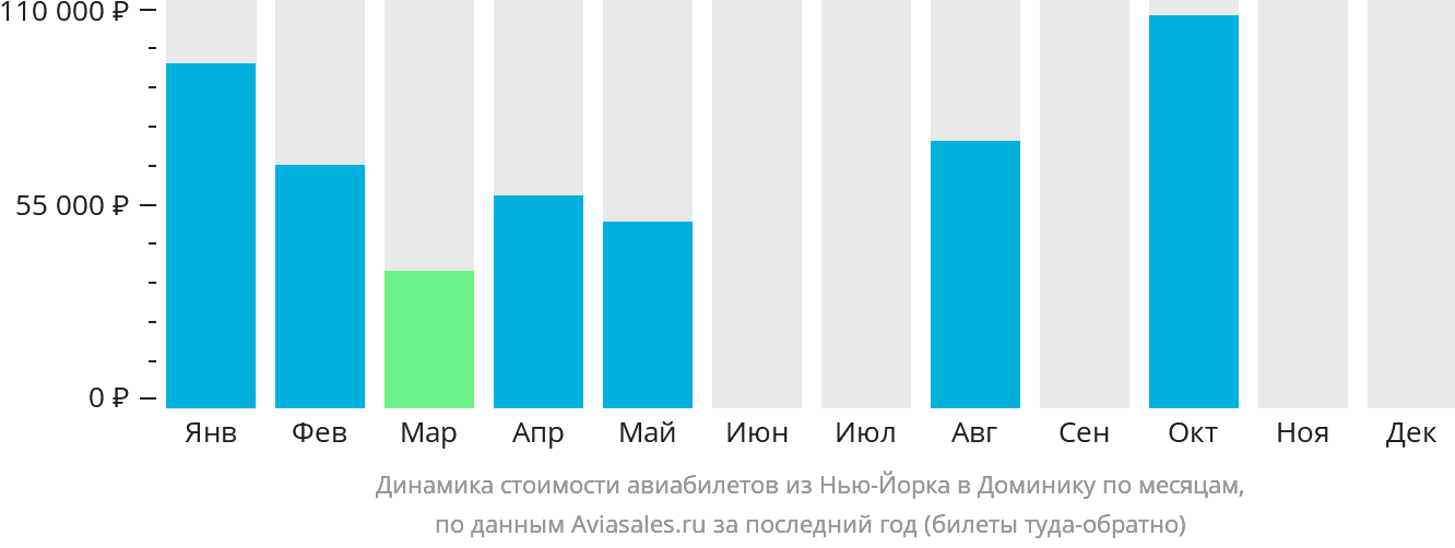 Динамика стоимости авиабилетов из Нью-Йорка в Доминику по месяцам
