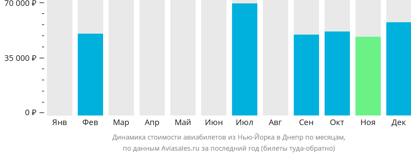 Динамика стоимости авиабилетов из Нью-Йорка в Днепр по месяцам