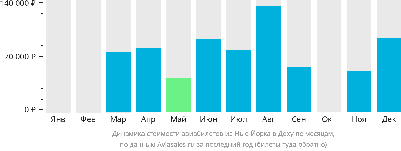 Динамика стоимости авиабилетов из Нью-Йорка в Доху по месяцам