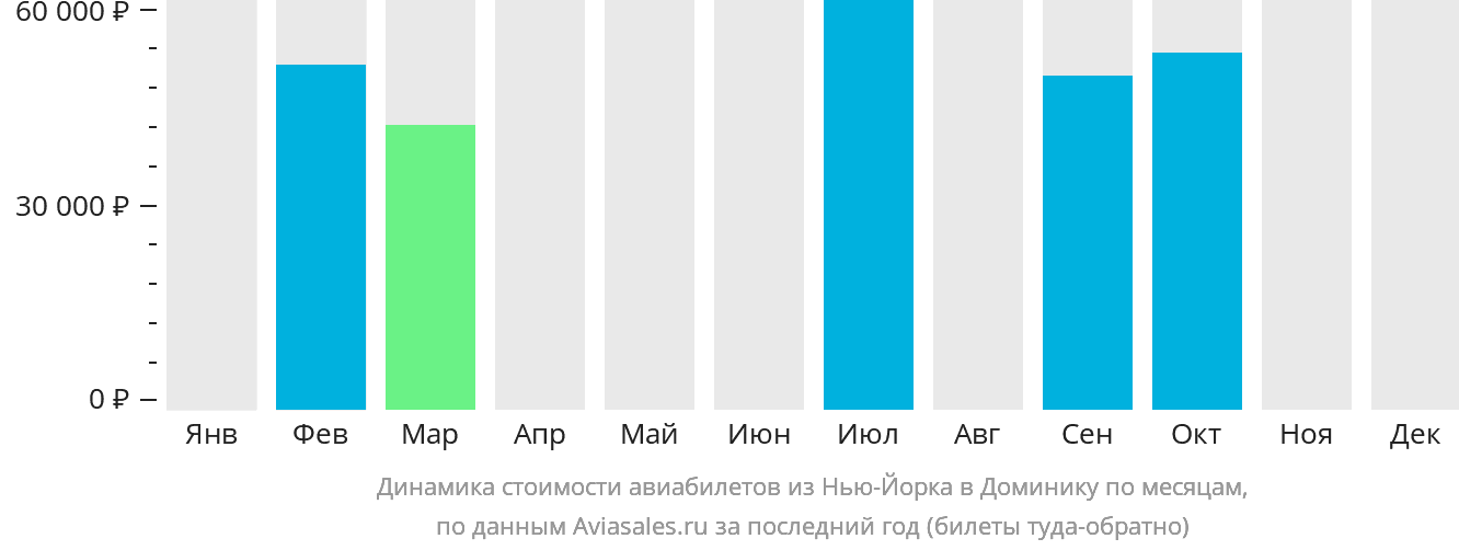 Динамика стоимости авиабилетов из Нью-Йорка в Доминику по месяцам