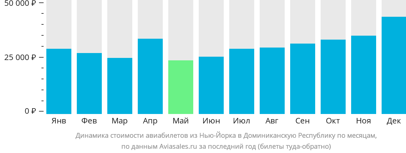Динамика стоимости авиабилетов из Нью-Йорка в Доминиканскую Республику по месяцам