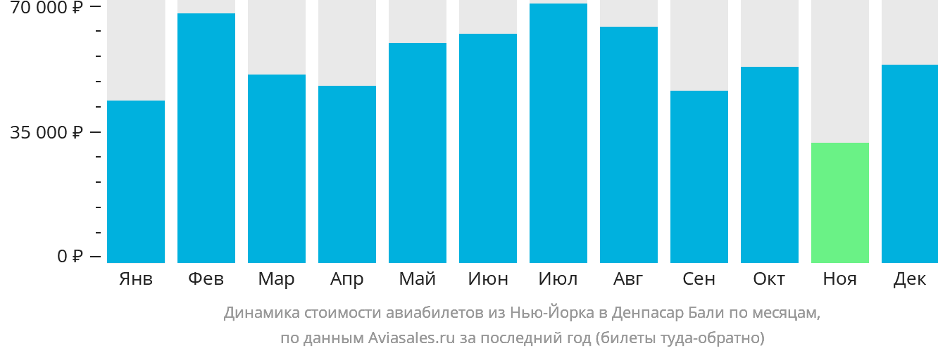 Динамика стоимости авиабилетов из Нью-Йорка в Денпасар (Бали) по месяцам