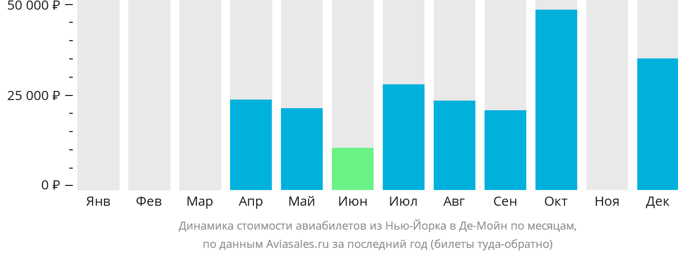 Динамика стоимости авиабилетов из Нью-Йорка в Де-Мойн по месяцам