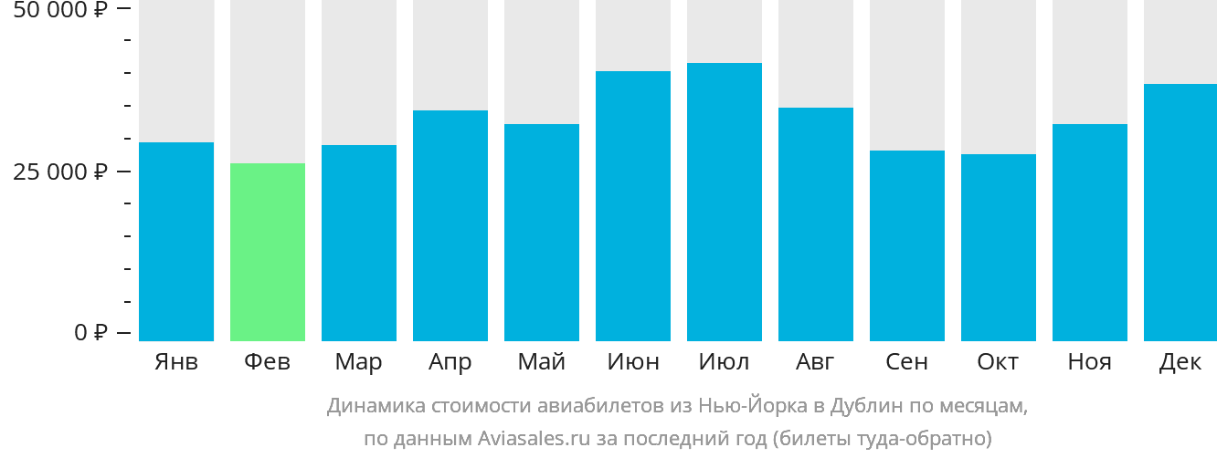 Динамика стоимости авиабилетов из Нью-Йорка в Дублин по месяцам