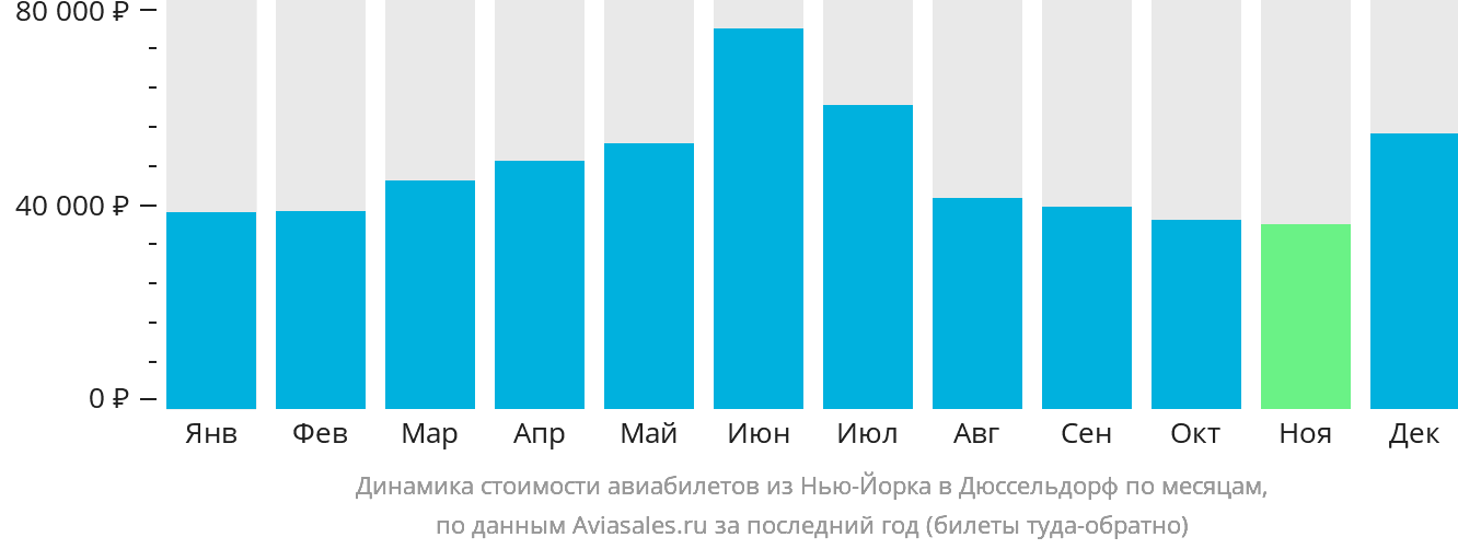 Динамика стоимости авиабилетов из Нью-Йорка в Дюссельдорф по месяцам