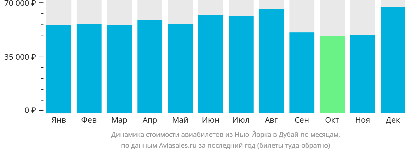 Динамика стоимости авиабилетов из Нью-Йорка в Дубай по месяцам