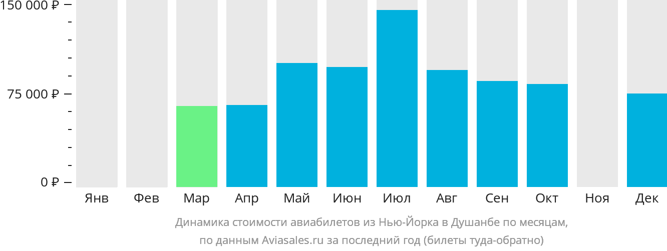 Динамика стоимости авиабилетов из Нью-Йорка в Душанбе по месяцам