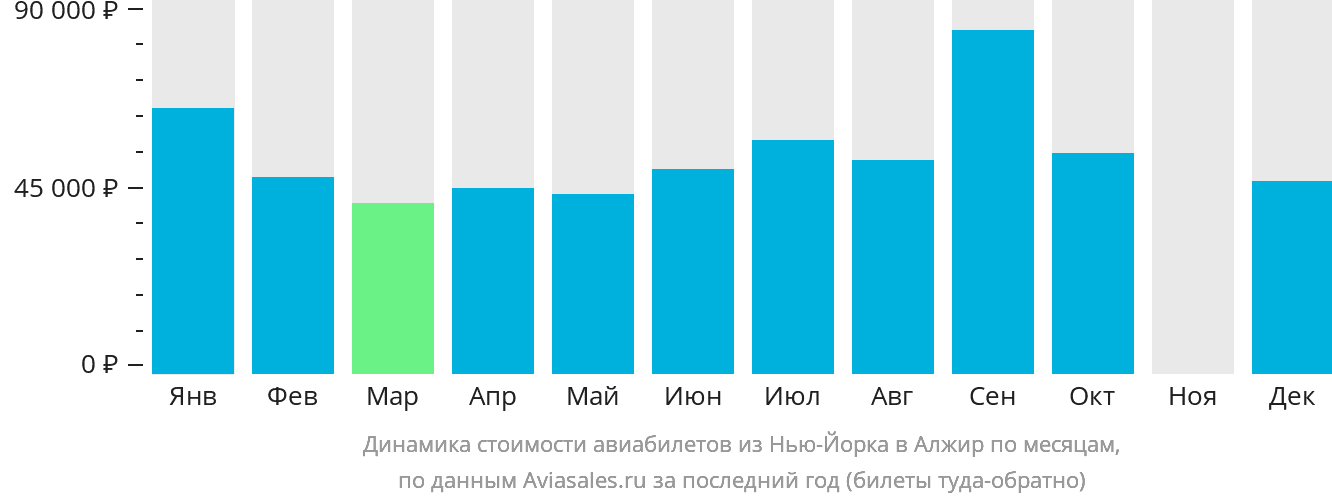 Динамика стоимости авиабилетов из Нью-Йорка в Алжир по месяцам