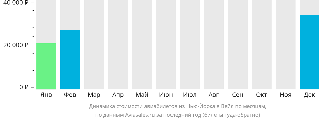 Динамика стоимости авиабилетов из Нью-Йорка в Вейл по месяцам