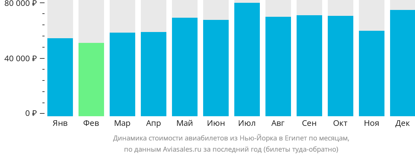 Динамика стоимости авиабилетов из Нью-Йорка в Египет по месяцам