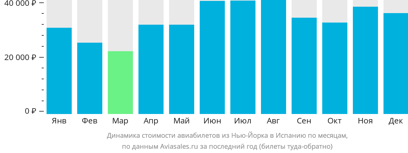 Динамика стоимости авиабилетов из Нью-Йорка в Испанию по месяцам
