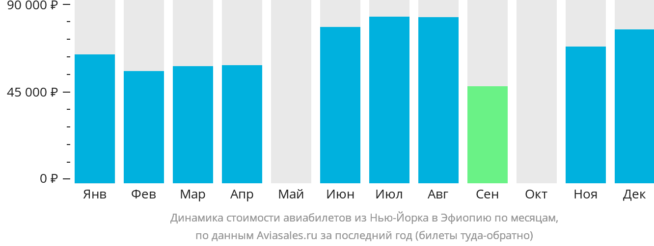 Динамика стоимости авиабилетов из Нью-Йорка в Эфиопию по месяцам