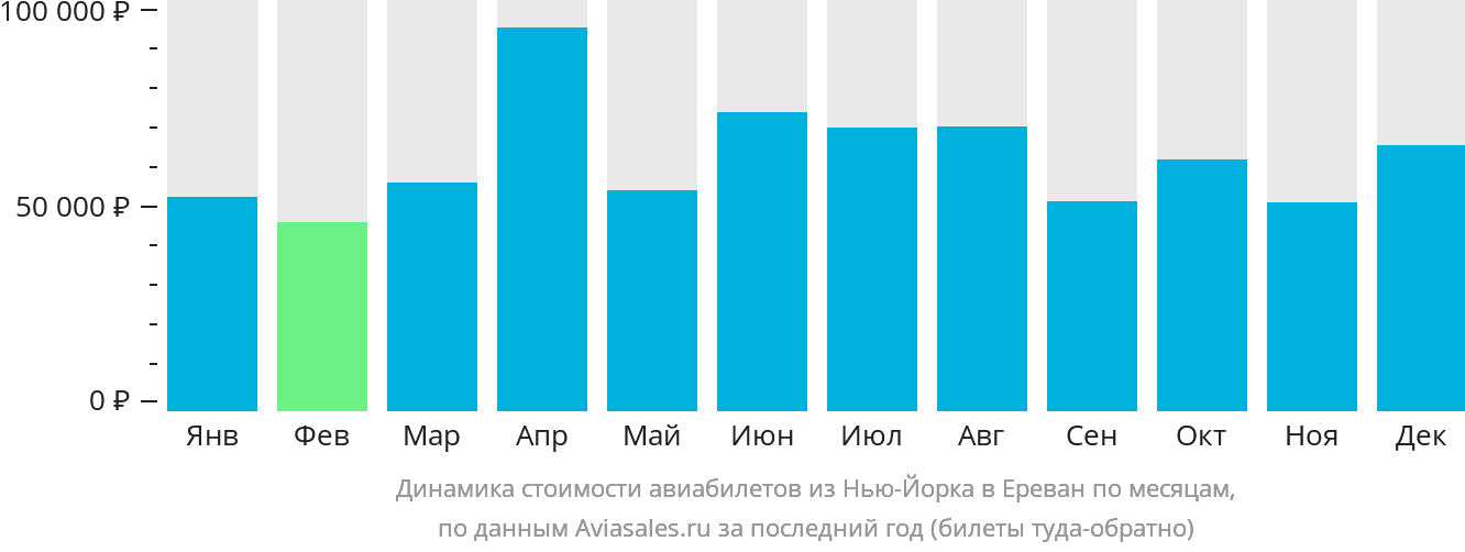 Динамика стоимости авиабилетов из Нью-Йорка в Ереван по месяцам