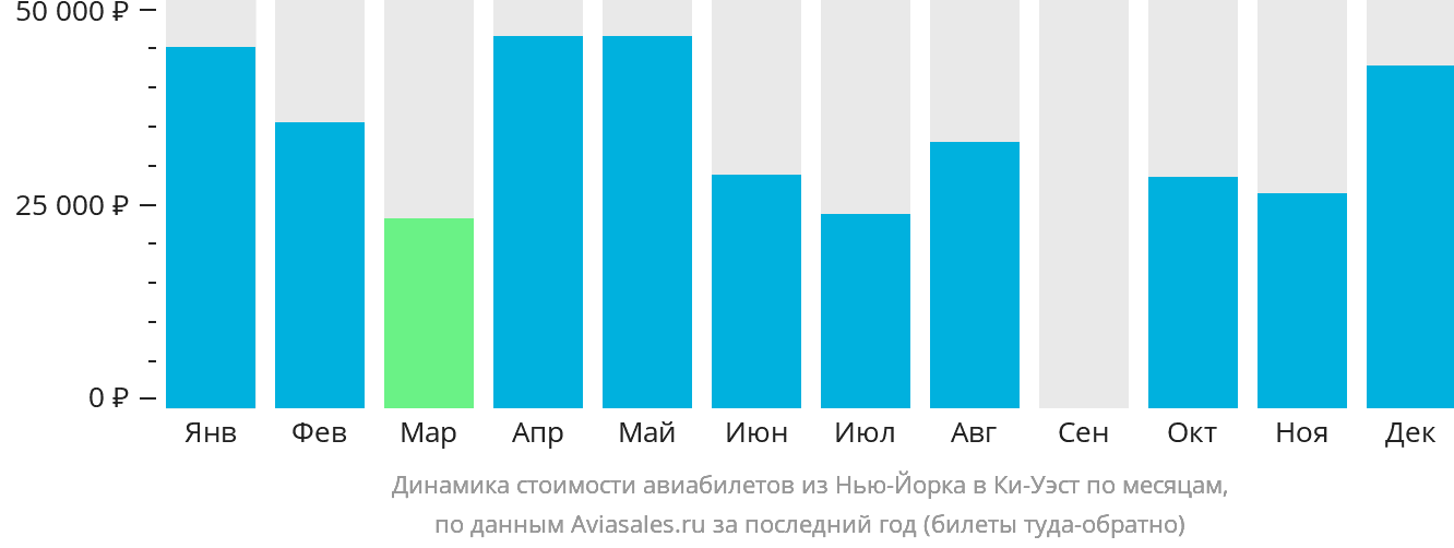 Динамика стоимости авиабилетов из Нью-Йорка в Ки-Уэст по месяцам