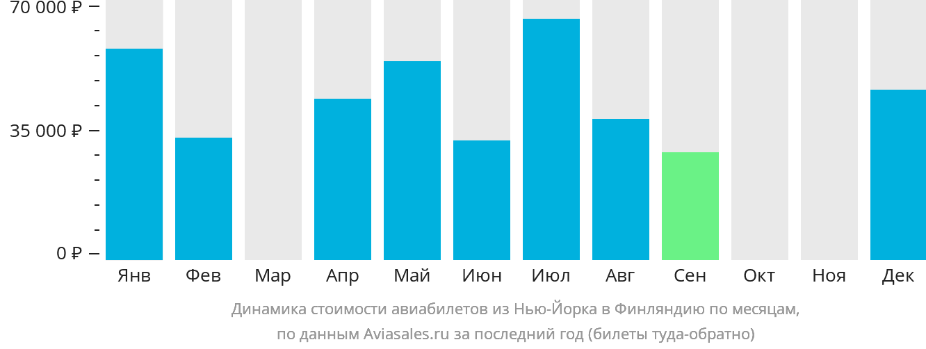 Динамика стоимости авиабилетов из Нью-Йорка в Финляндию по месяцам