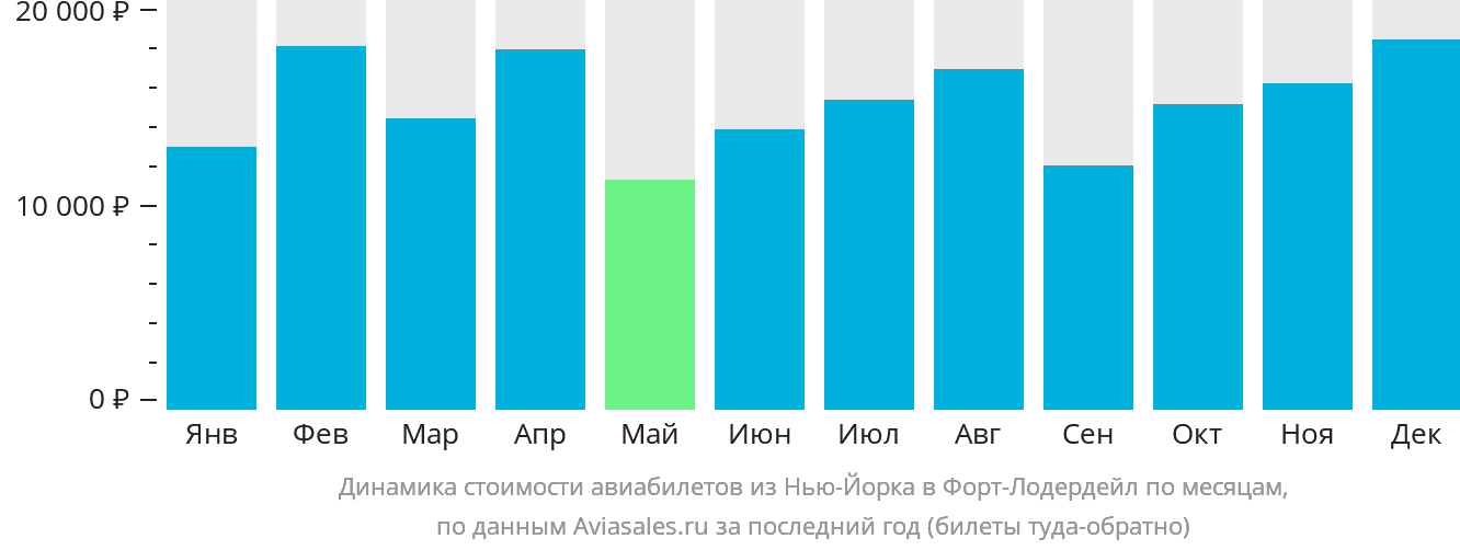 Динамика стоимости авиабилетов из Нью-Йорка в Форт-Лодердейл по месяцам