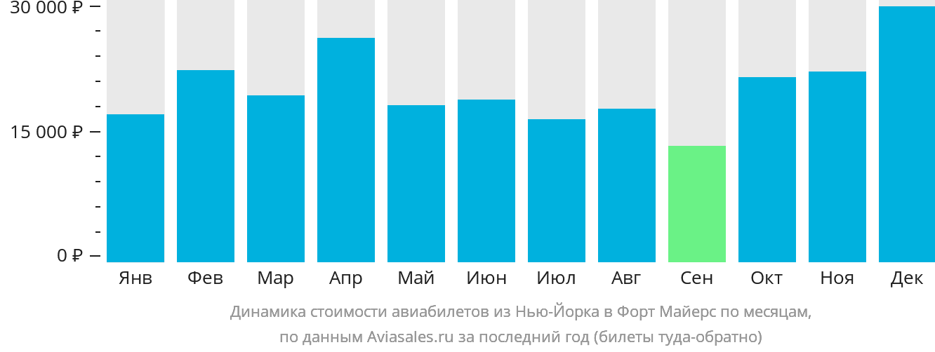 Динамика стоимости авиабилетов из Нью-Йорка в Форт-Майерс по месяцам