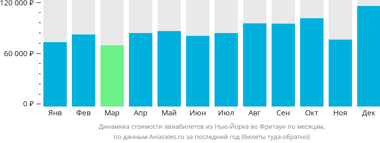 Динамика стоимости авиабилетов из Нью-Йорка во Фритаун по месяцам
