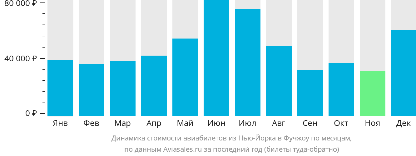 Динамика стоимости авиабилетов из Нью-Йорка в Фучжоу по месяцам
