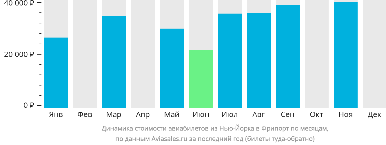 Динамика стоимости авиабилетов из Нью-Йорка в Фрипорт по месяцам