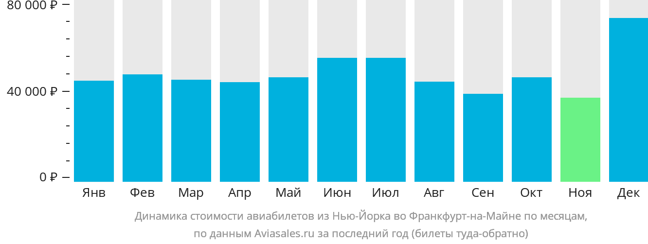 Динамика стоимости авиабилетов из Нью-Йорка во Франкфурт-на-Майне по месяцам