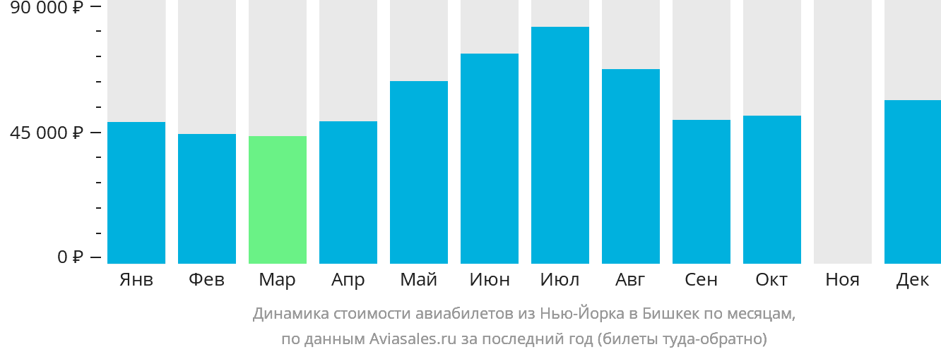 Динамика стоимости авиабилетов из Нью-Йорка в Бишкек по месяцам